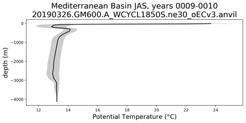 Mediterranean Basin Potential Temperature vs depth