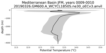 Mediterranean Basin Potential Temperature vs depth