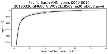 Pacific Basin Potential Temperature vs depth