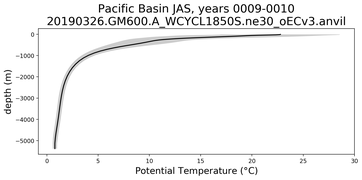 Pacific Basin Potential Temperature vs depth