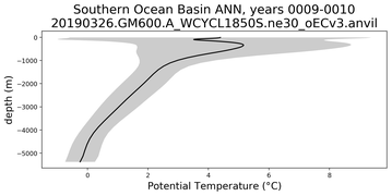 Southern Ocean Basin Potential Temperature vs depth