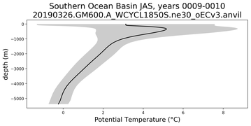 Southern Ocean Basin Potential Temperature vs depth