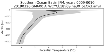 Southern Ocean Basin Potential Temperature vs depth