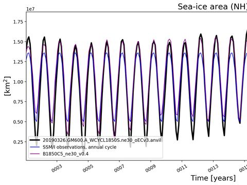 Time Series