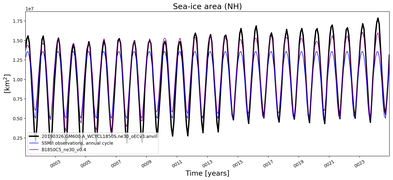 Running mean of NH Sea-ice area