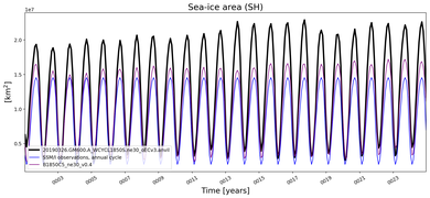 Running mean of SH Sea-ice area