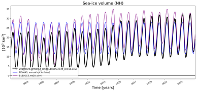 Running mean of NH Sea-ice volume