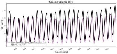 Running mean of SH Sea-ice volume
