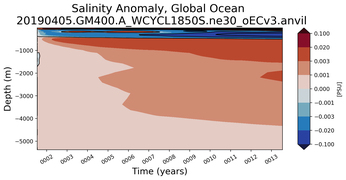Trend of global Salinity Anomaly vs depth