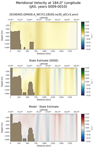 JAS Meridional Velocity at 184.0$\degree$ Longitude JAS
