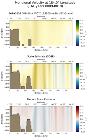 JFM Meridional Velocity at 184.0$\degree$ Longitude JFM