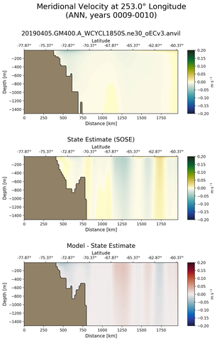 ANN Meridional Velocity at 253.0$\degree$ Longitude ANN