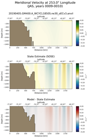 JAS Meridional Velocity at 253.0$\degree$ Longitude JAS