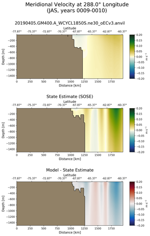 JAS Meridional Velocity at 288.0$\degree$ Longitude JAS