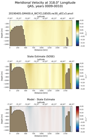 JAS Meridional Velocity at 318.0$\degree$ Longitude JAS
