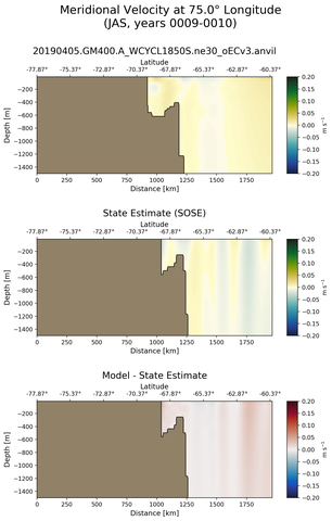 JAS Meridional Velocity at 75.0$\degree$ Longitude JAS