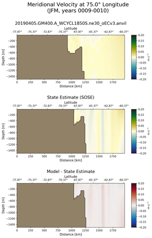 JFM Meridional Velocity at 75.0$\degree$ Longitude JFM