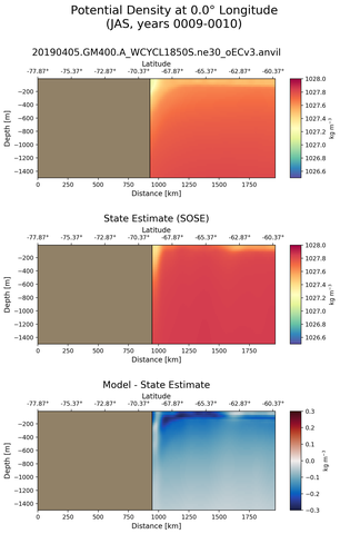 JAS Potential Density at 0.0$\degree$ Longitude JAS