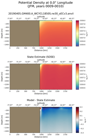 JFM Potential Density at 0.0$\degree$ Longitude JFM