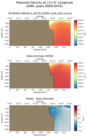 ANN Potential Density at 117.0$\degree$ Longitude ANN