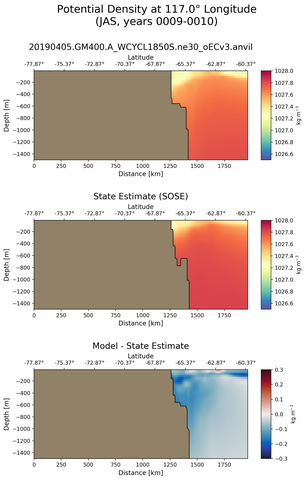 JAS Potential Density at 117.0$\degree$ Longitude JAS