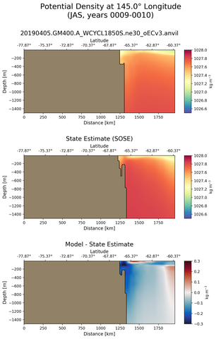 JAS Potential Density at 145.0$\degree$ Longitude JAS