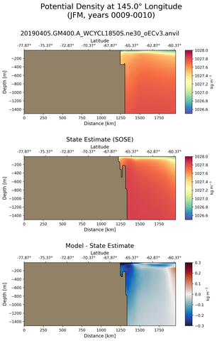 JFM Potential Density at 145.0$\degree$ Longitude JFM