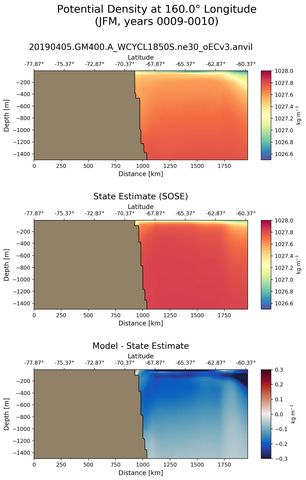 JFM Potential Density at 160.0$\degree$ Longitude JFM