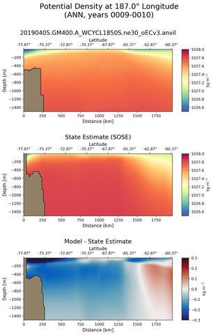 ANN Potential Density at 187.0$\degree$ Longitude ANN