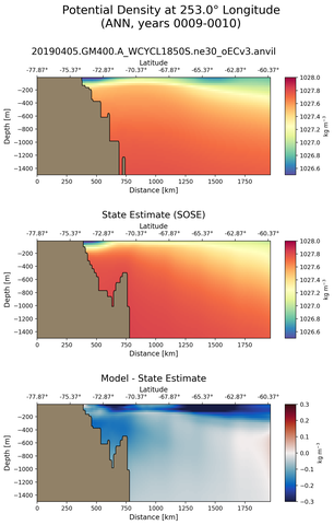 ANN Potential Density at 253.0$\degree$ Longitude ANN