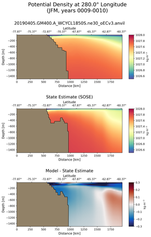 JFM Potential Density at 280.0$\degree$ Longitude JFM