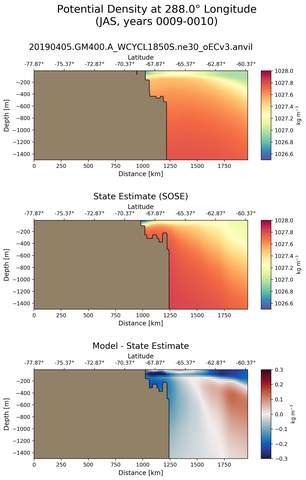 JAS Potential Density at 288.0$\degree$ Longitude JAS