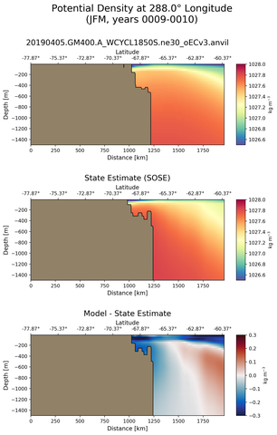 JFM Potential Density at 288.0$\degree$ Longitude JFM