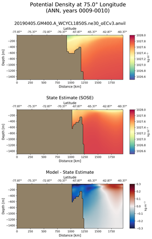 ANN Potential Density at 75.0$\degree$ Longitude ANN