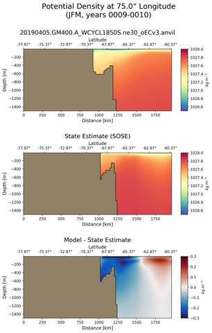 JFM Potential Density at 75.0$\degree$ Longitude JFM