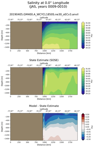 JAS Salinity at 0.0$\degree$ Longitude JAS