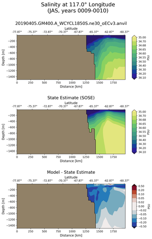 JAS Salinity at 117.0$\degree$ Longitude JAS