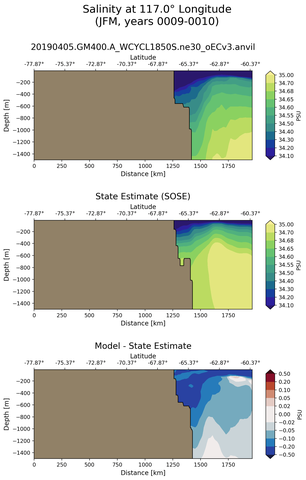 JFM Salinity at 117.0$\degree$ Longitude JFM