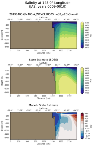 JAS Salinity at 145.0$\degree$ Longitude JAS