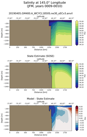 JFM Salinity at 145.0$\degree$ Longitude JFM