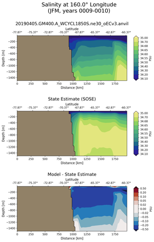 JFM Salinity at 160.0$\degree$ Longitude JFM