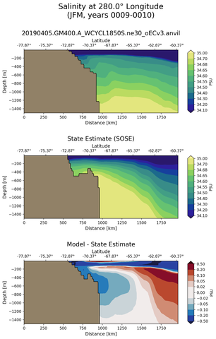 JFM Salinity at 280.0$\degree$ Longitude JFM