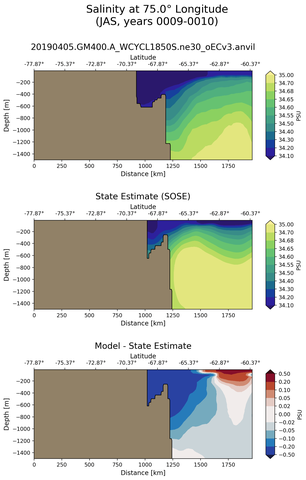 JAS Salinity at 75.0$\degree$ Longitude JAS