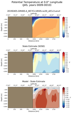 JAS Potential Temperature at 0.0$\degree$ Longitude JAS