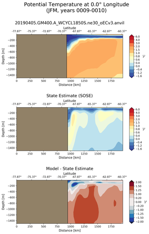JFM Potential Temperature at 0.0$\degree$ Longitude JFM