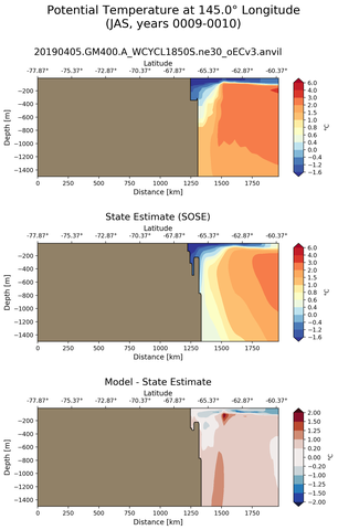 JAS Potential Temperature at 145.0$\degree$ Longitude JAS