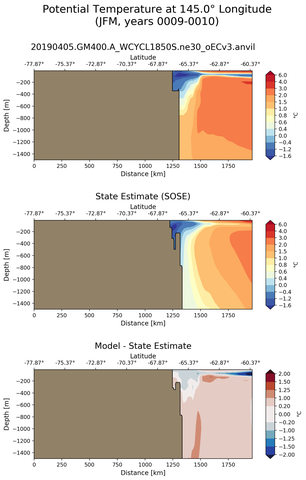JFM Potential Temperature at 145.0$\degree$ Longitude JFM