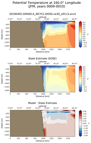 JFM Potential Temperature at 160.0$\degree$ Longitude JFM