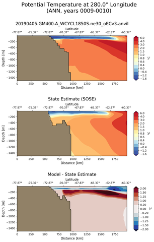 ANN Potential Temperature at 280.0$\degree$ Longitude ANN