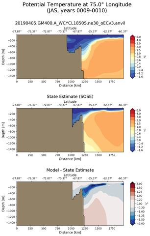 JAS Potential Temperature at 75.0$\degree$ Longitude JAS